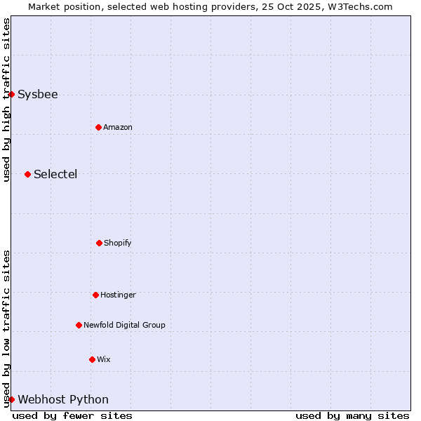 Market position of Selectel vs. Sysbee vs. Webhost Python