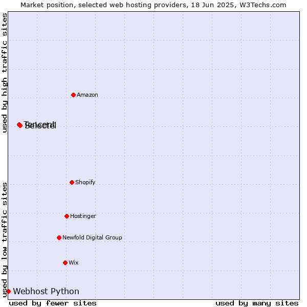 Market position of Selectel vs. Tencent vs. Webhost Python