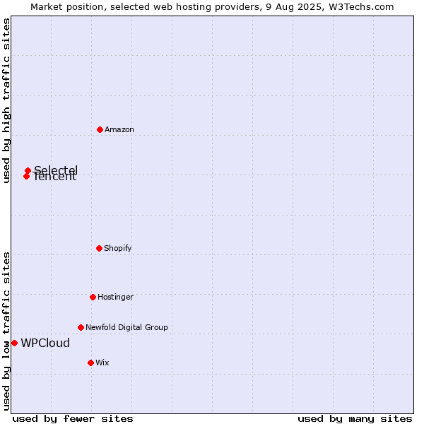 Market position of Selectel vs. Tencent vs. WPCloud
