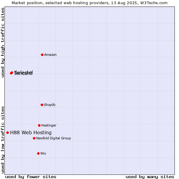 Market position of Selectel vs. Tencent vs. H88 Web Hosting