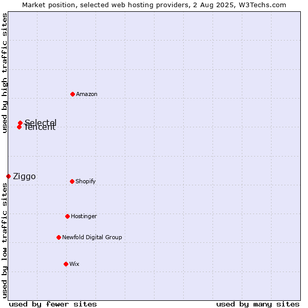 Market position of Selectel vs. Tencent vs. Ziggo