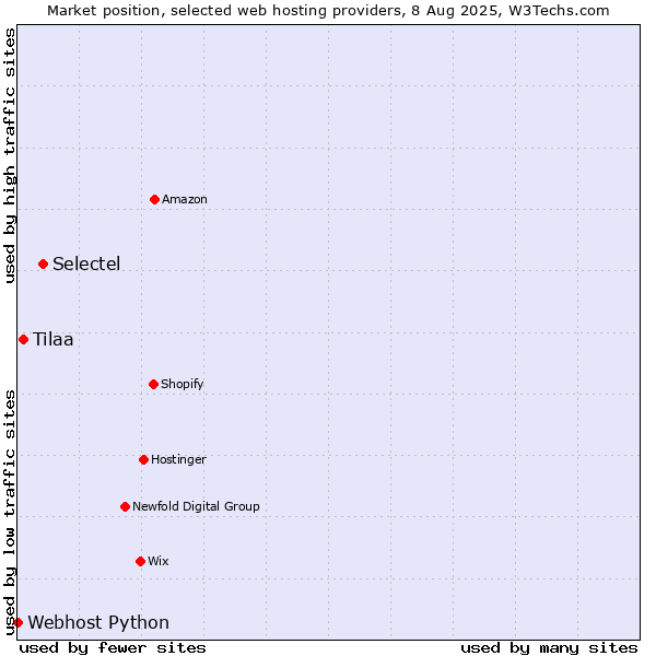 Market position of Selectel vs. Tilaa vs. Webhost Python