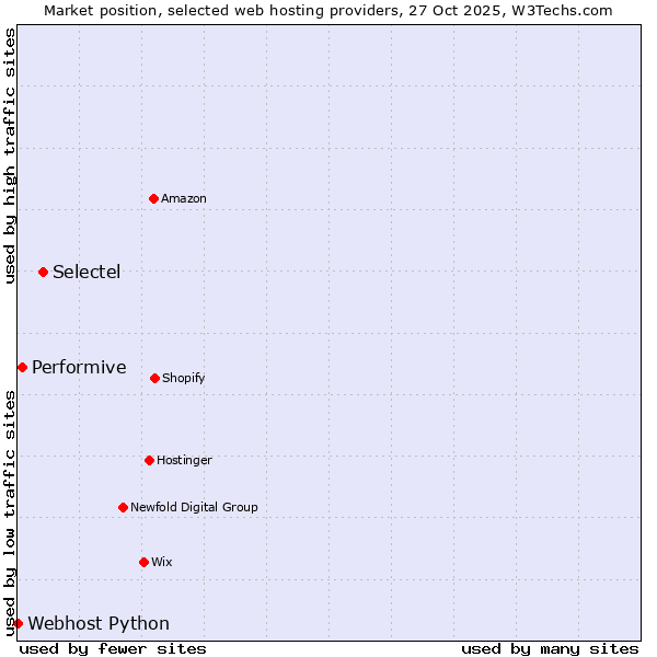 Market position of Selectel vs. Performive vs. Webhost Python