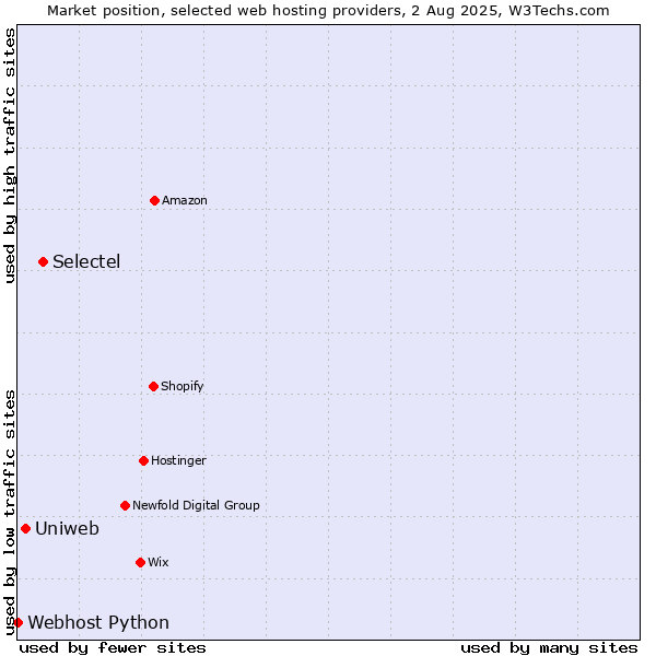 Market position of Selectel vs. Uniweb vs. Webhost Python