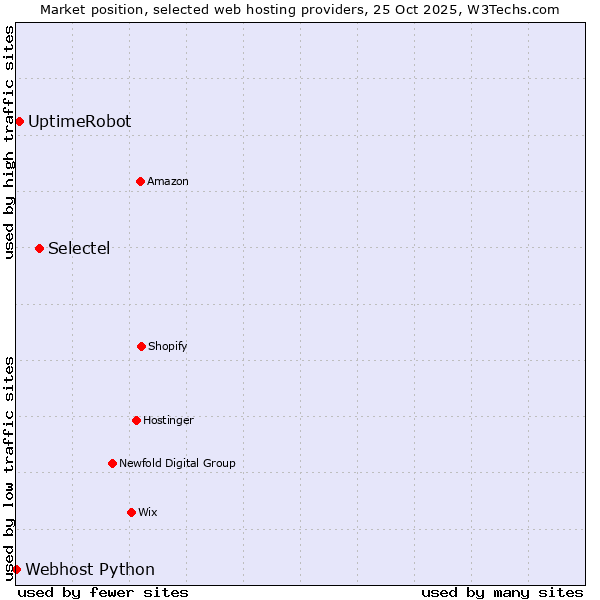 Market position of Selectel vs. UptimeRobot vs. Webhost Python