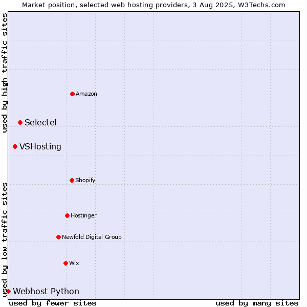 Market position of Selectel vs. VSHosting vs. Webhost Python