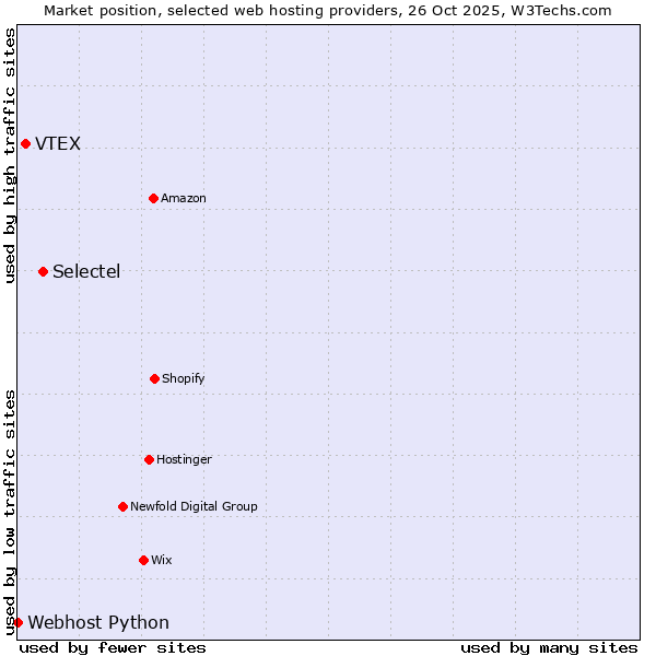 Market position of Selectel vs. VTEX vs. Webhost Python