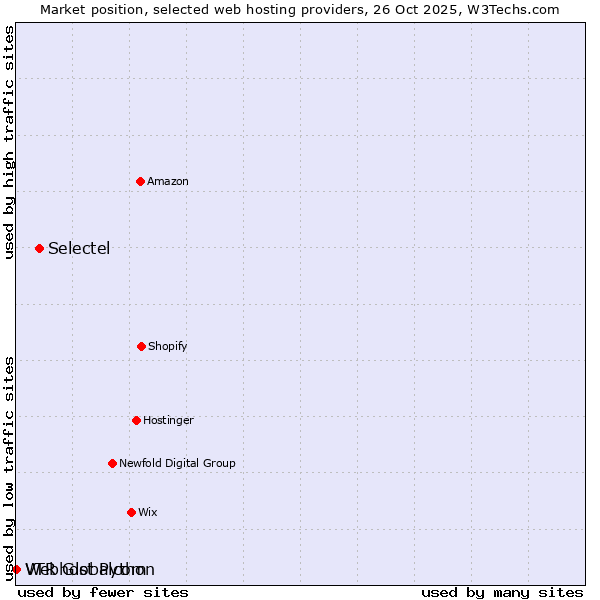 Market position of Selectel vs. Webhost Python vs. VTR Globalcom