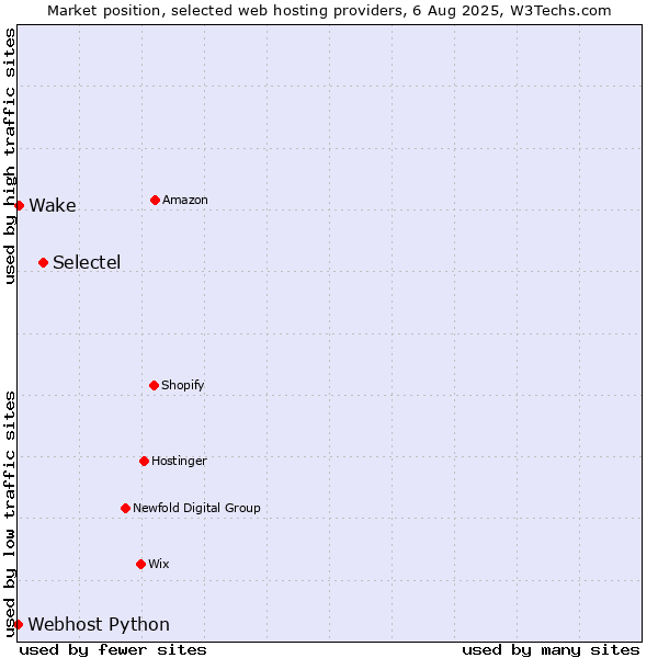 Market position of Selectel vs. Wake vs. Webhost Python