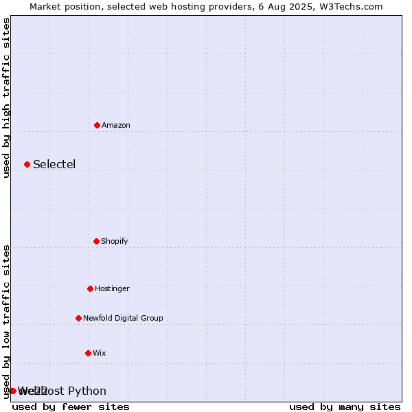 Market position of Selectel vs. we22 vs. Webhost Python