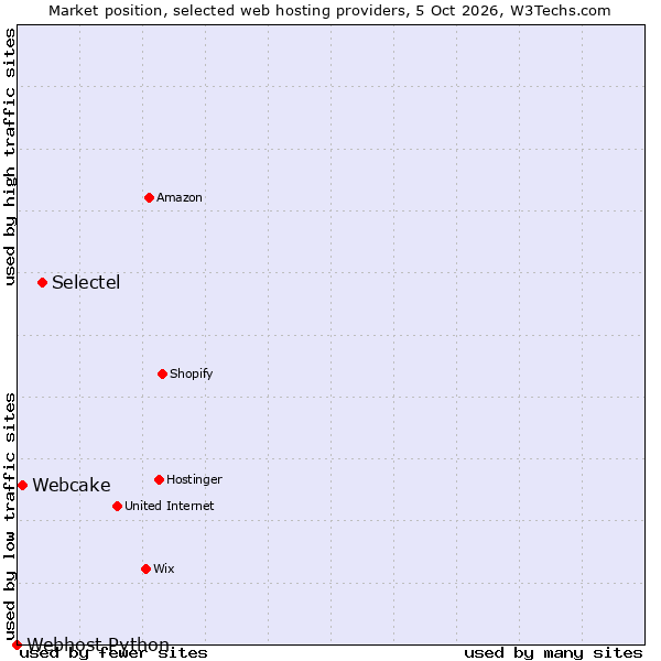 Market position of Selectel vs. Webcake vs. Webhost Python