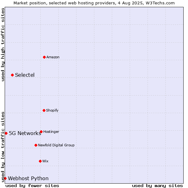 Market position of Selectel vs. 5G Networks vs. Webhost Python