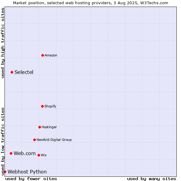 Market position of Selectel vs. Web.com vs. Webhost Python