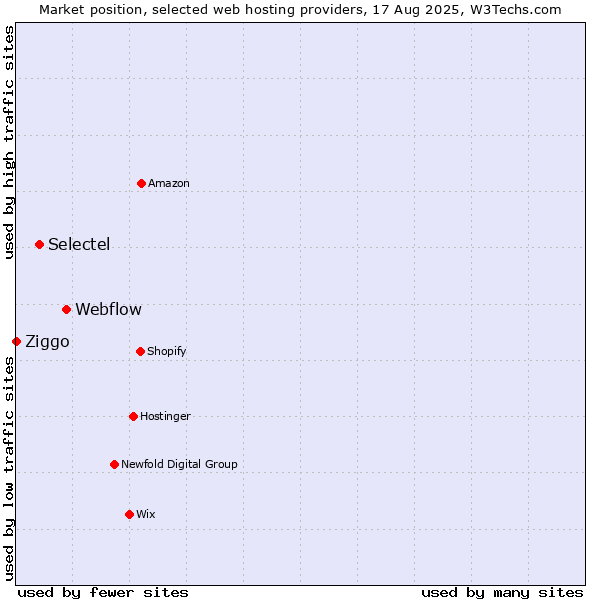 Market position of Webflow vs. Selectel vs. Ziggo