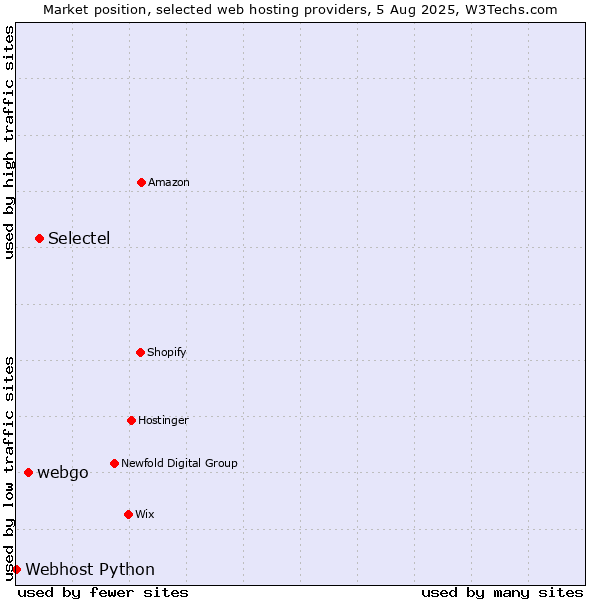 Market position of Selectel vs. webgo vs. Webhost Python