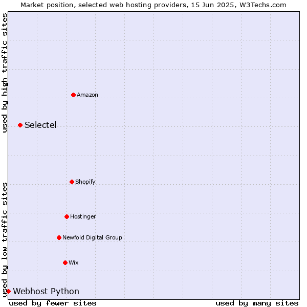 Market position of Selectel vs. Webhost Python