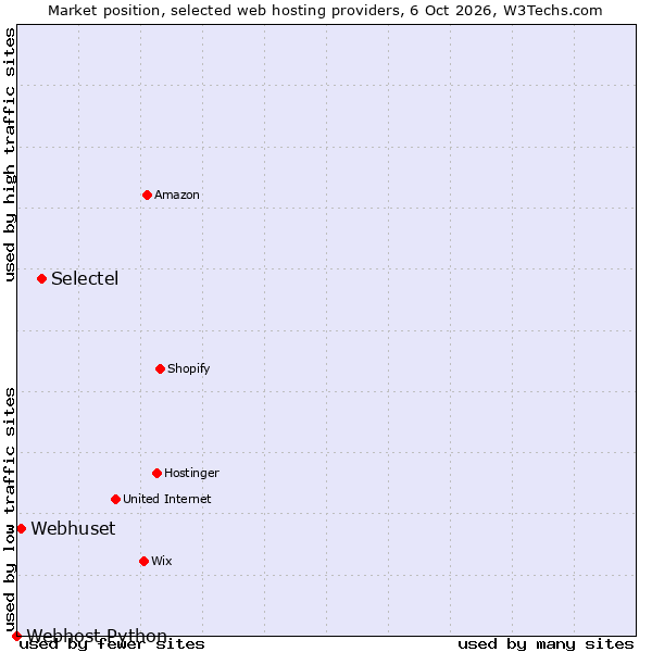 Market position of Selectel vs. Webhuset vs. Webhost Python