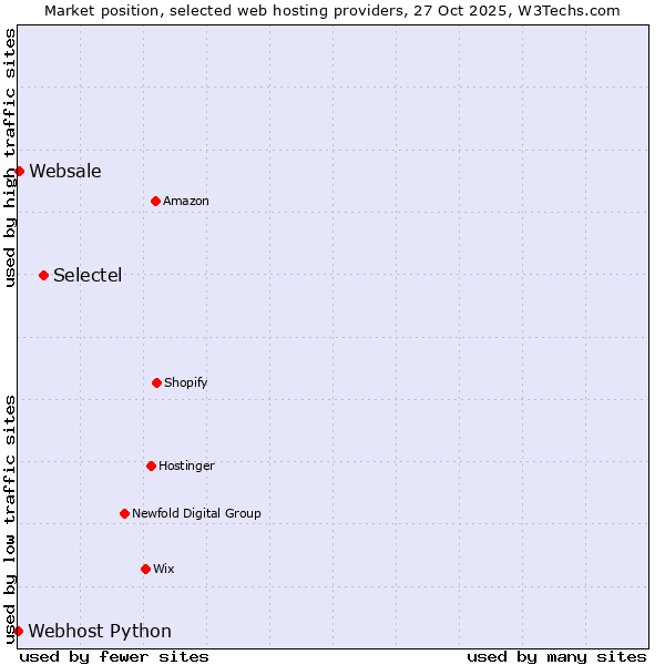 Market position of Selectel vs. Websale vs. Webhost Python