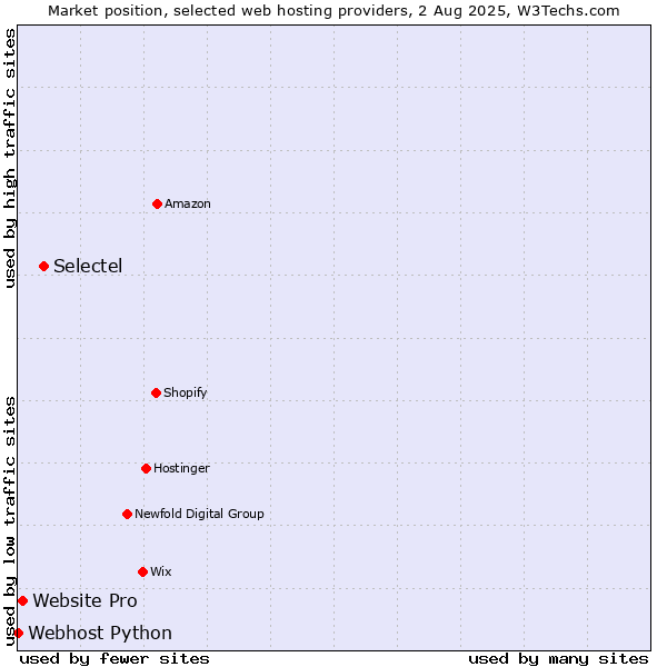 Market position of Selectel vs. Website Pro vs. Webhost Python