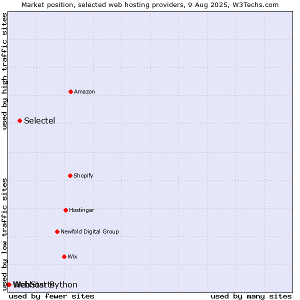 Market position of Selectel vs. WebStarts vs. Webhost Python