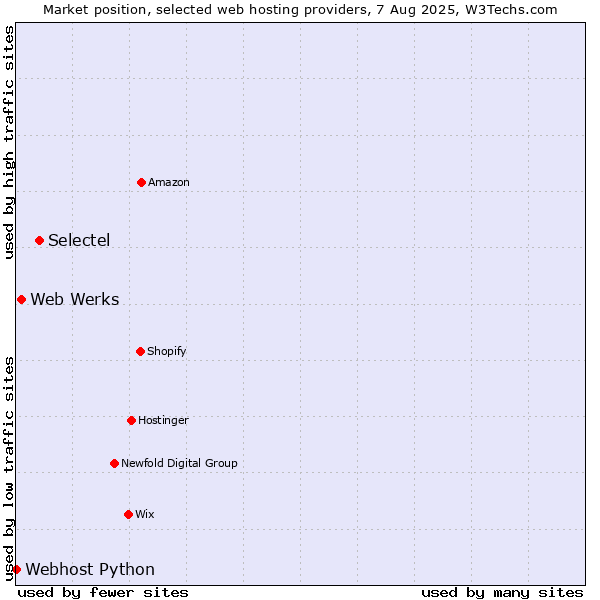 Market position of Selectel vs. Web Werks vs. Webhost Python