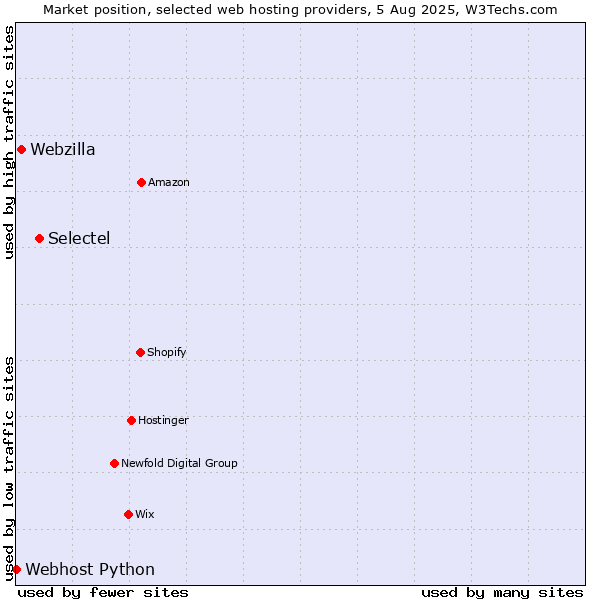 Market position of Selectel vs. Webzilla vs. Webhost Python