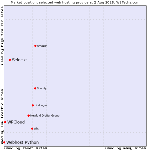 Market position of Selectel vs. WPCloud vs. Webhost Python