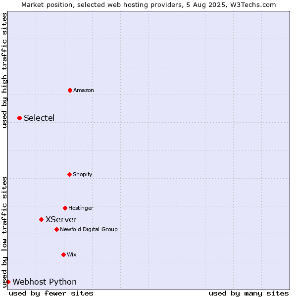 Market position of XServer vs. Selectel vs. Webhost Python