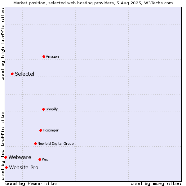 Market position of Selectel vs. Website Pro vs. Webware