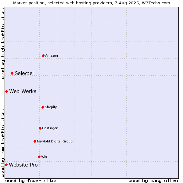 Market position of Selectel vs. Web Werks vs. Website Pro