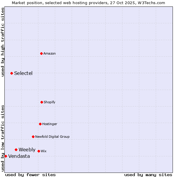Market position of Weebly vs. Selectel vs. Vendasta