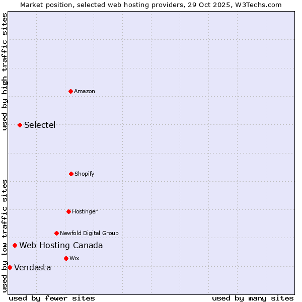 Market position of Selectel vs. Web Hosting Canada vs. Vendasta