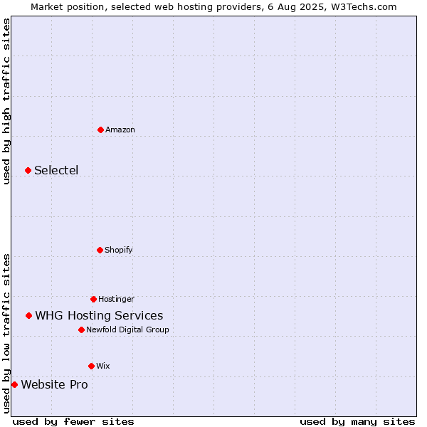 Market position of WHG Hosting Services vs. Selectel vs. Website Pro