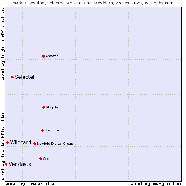 Market position of Selectel vs. Wildcard vs. Vendasta