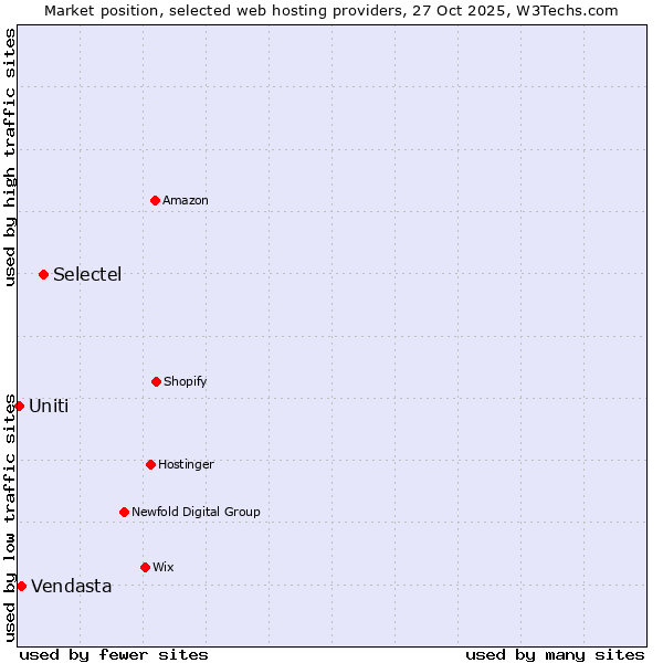 Market position of Selectel vs. Vendasta vs. Uniti