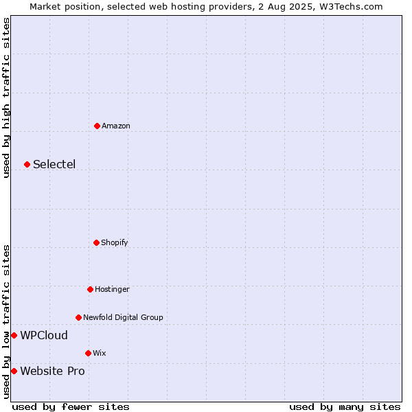 Market position of Selectel vs. Website Pro vs. WPCloud