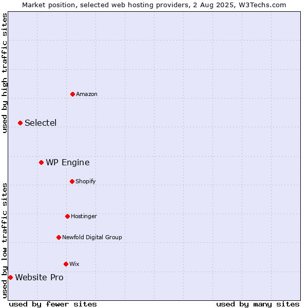Market position of WP Engine vs. Selectel vs. Website Pro