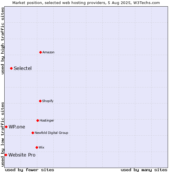 Market position of Selectel vs. WP.one vs. Website Pro
