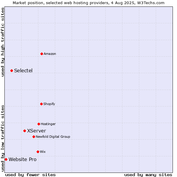 Market position of XServer vs. Selectel vs. Website Pro
