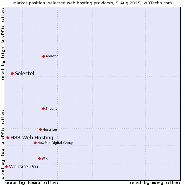 Market position of Selectel vs. H88 Web Hosting vs. Website Pro