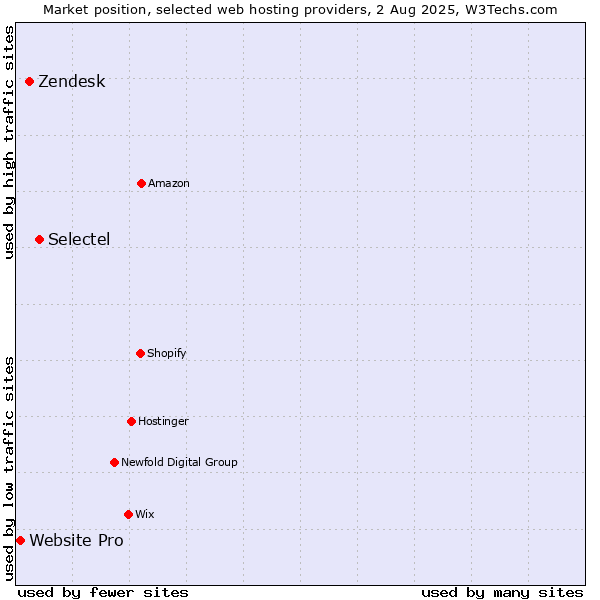 Market position of Selectel vs. Zendesk vs. Website Pro