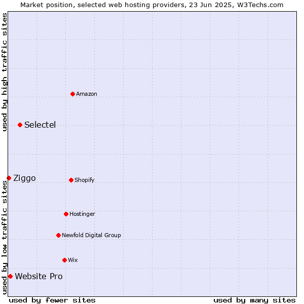 Market position of Selectel vs. Website Pro vs. Ziggo