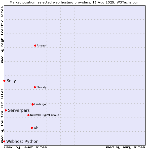 Market position of Serverpars vs. Selly vs. Webhost Python