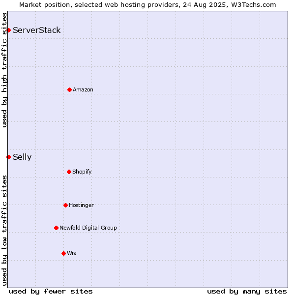Market position of Selly vs. ServerStack