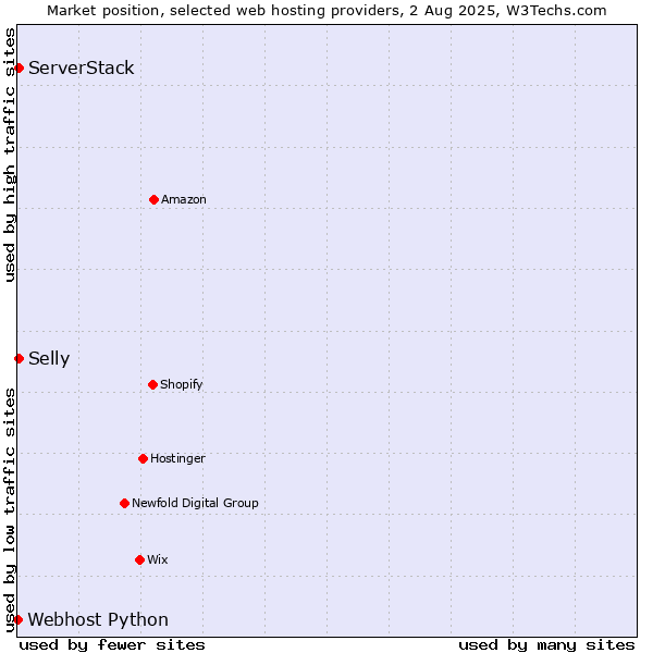 Market position of Selly vs. ServerStack vs. Webhost Python