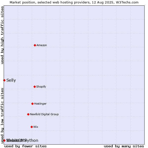 Market position of Selly vs. ShoutCMS vs. Webhost Python