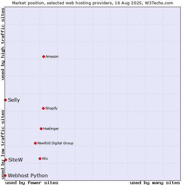 Market position of SiteW vs. Selly vs. Webhost Python