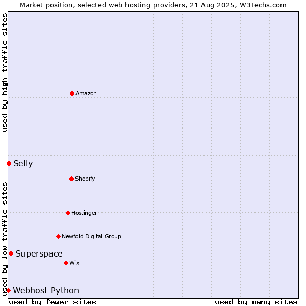 Market position of Superspace vs. Selly vs. Webhost Python