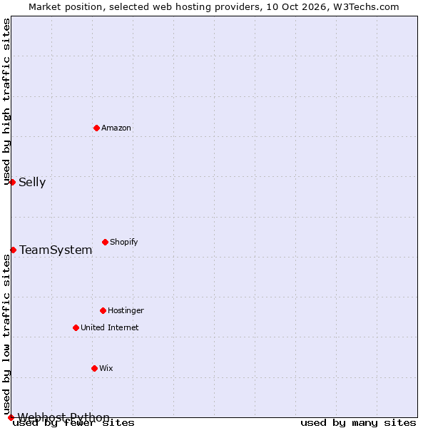 Market position of TeamSystem vs. Selly vs. Webhost Python