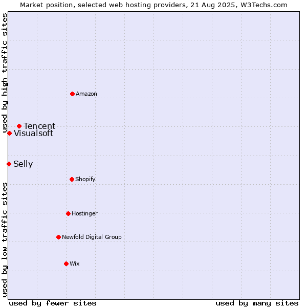 Market position of Tencent vs. Visualsoft vs. Selly
